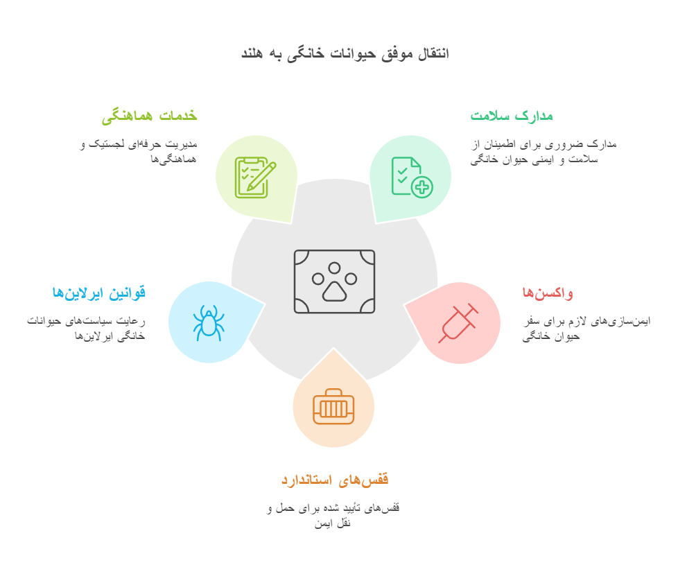 ارسال حیوان خانگی به هلند