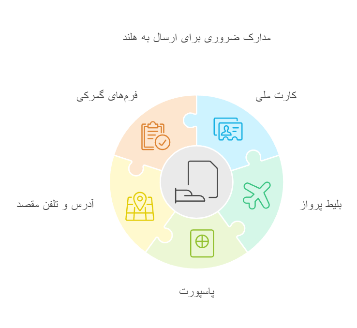 مدارک فریت بار به هلند