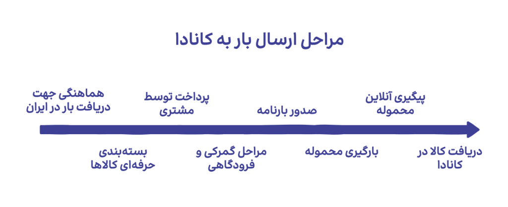 اینفوگرافیک مراحل ارسال بار به کانادا