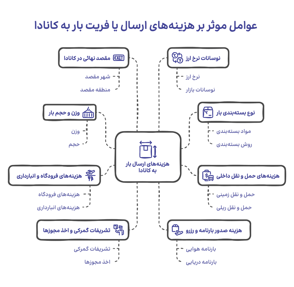 عوامل موثر بر هزینه‌های ارسال یا فریت بار به کانادا