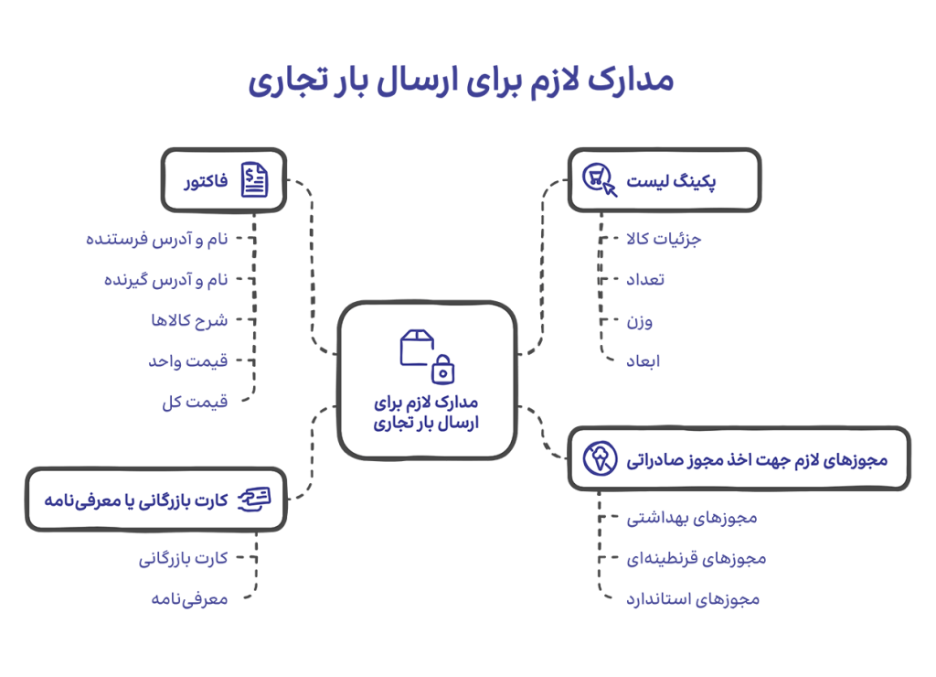مدارک لازم برای ارسال بار تجاری