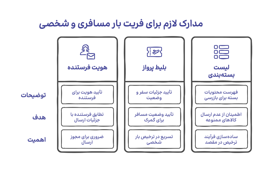 مدارک لازم برای فریت بار مسافری و شخصی