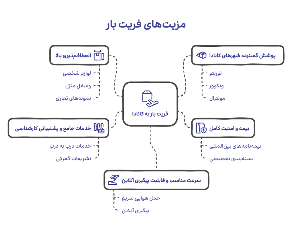 مزیت های فریت بار به کانادا