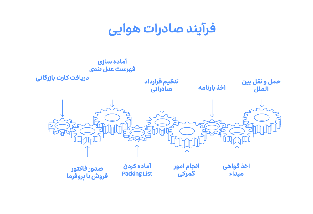 مراحل صادرات کالا با هواپیما