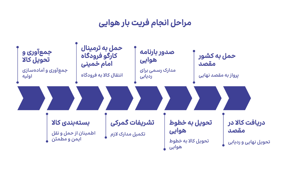 مراحل انجام فریت بار هوایی